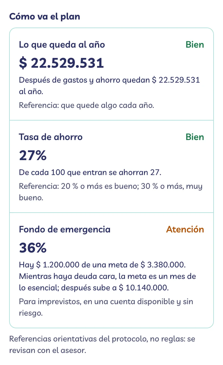 Cómo va el plan: lo que queda al año, la tasa de ahorro y el avance del fondo de emergencia, cada uno con su estado.